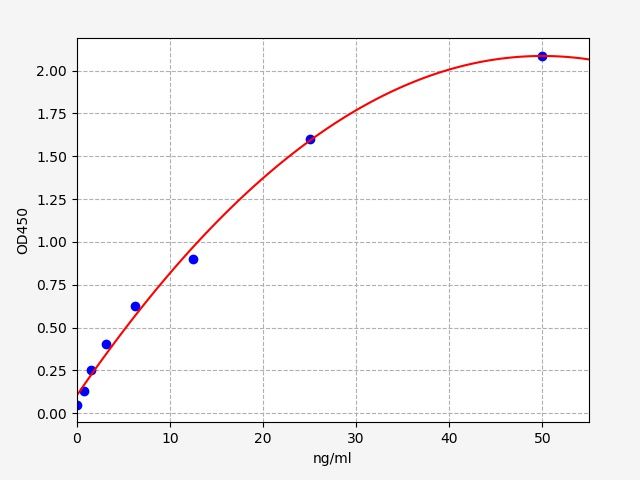 Mouse anti- (Chicken Ovomucoid) IgG Elisa kit