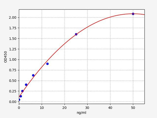 Mouse anti- (Chicken Ovomucoid) IgG Elisa kit