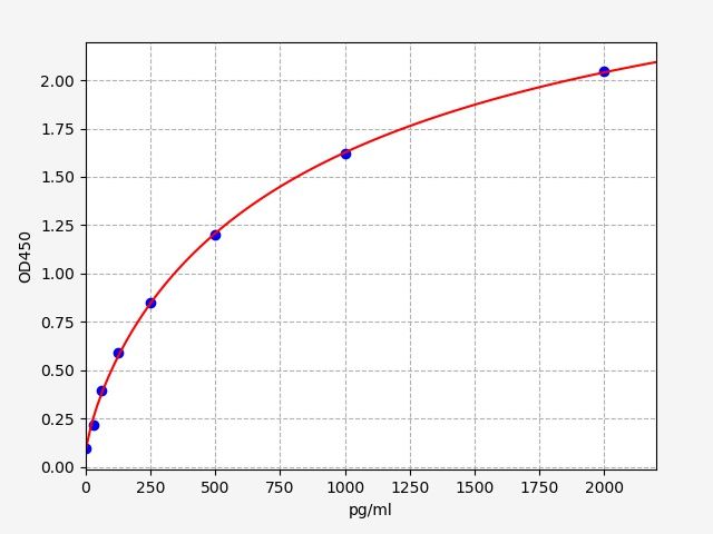 Mouse CYR61 (Cysteine Rich Protein, Angiogenic Inducer 61) ELISA Kit