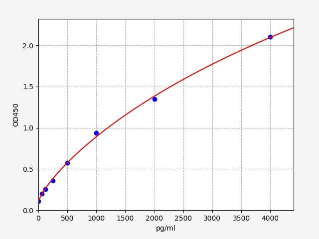 Mouse C7 (Complement component C7) ELISA Kit
