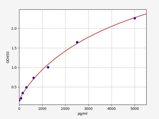 Mouse CD74 (HLA class II histocompatibility antigen gamma chain) ELISA Kit