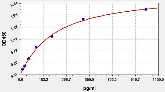 Mouse DDR1 (Epithelial discoidin domain-containing receptor 1) ELISA Kit