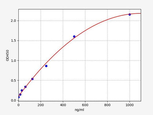 Mouse LEAP2 (Liver-expressed antimicrobial peptide 2) ELISA Kit