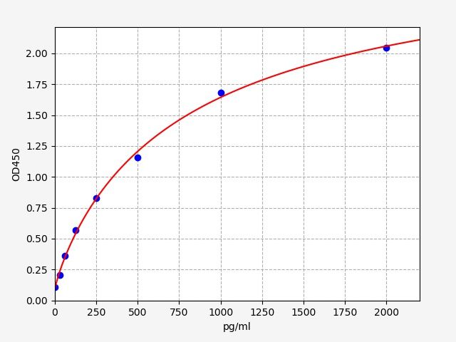 Mouse PDYN (Proenkephalin-B) ELISA Kit