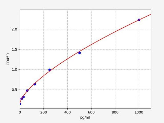 Mouse TIGIT (T-cell immunoreceptor with Ig and ITIM domains) ELISA Kit