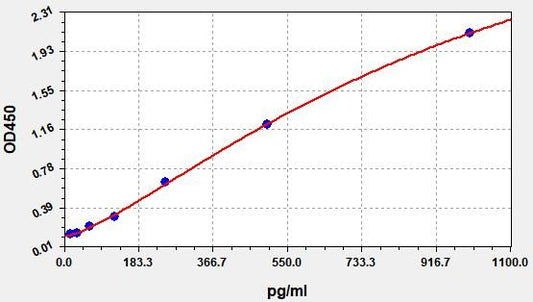Monkey IL-2 (Interleukin 2) ELISA Kit