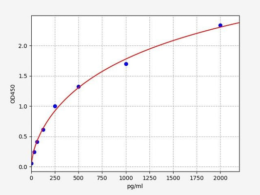 Monkey IL-8 (Interleukin 8) ELISA Kit