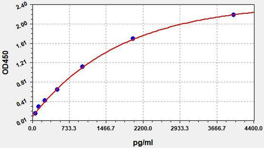 Monkey MCP-1 (Monocyte Chemotactic Protein 1) ELISA Kit