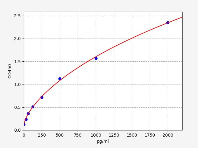 Monkey TARC (Thymus Activation Regulated Chemokine) ELISA Kit