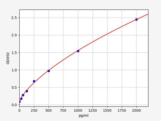 Monkey TGF-Beta1 (Transforming Growth Factor Beta1) ELISA Kit