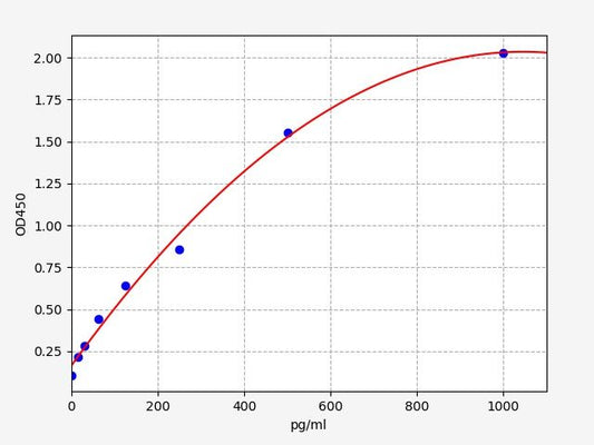 Monkey GROALPHA/CXCL1 (Growth Regulated Oncogene Alpha) ELISA Kit