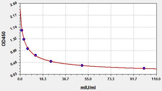 Monkey FSH (Follicle-Stimulating Hormone) ELISA Kit