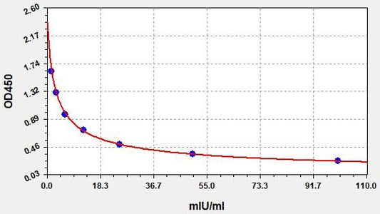 Monkey FSH (Follicle-Stimulating Hormone) ELISA Kit