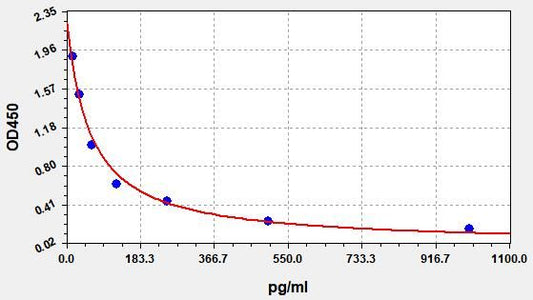 Monkey GNRH (Gonadotropin-releasing hormone) ELISA Kit