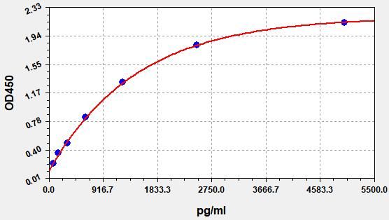 Monkey D2D (D-Dimer) ELISA Kit