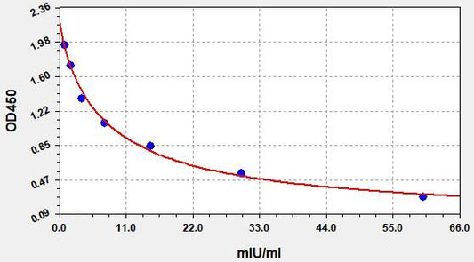 Monkey LH (Luteinizing Hormone) ELISA Kit