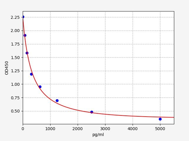 Monkey NEOPTERIN (Neopterin) ELISA Kit