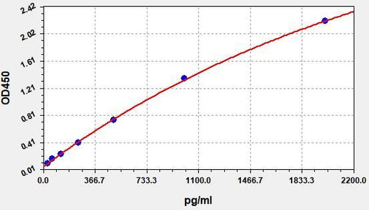 Monkey MSTN (MSTN/Growth differentiation factor 8) ELISA Kit
