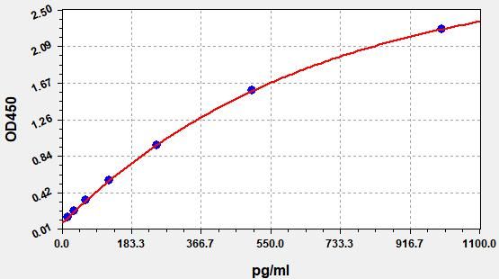 Monkey IL-17 (Interleukin 17) ELISA Kit