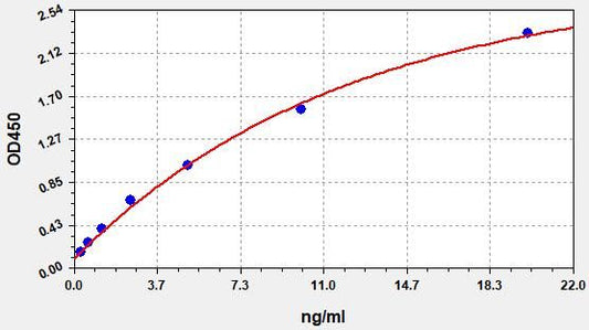 Monkey anti-PEG (Polyethylene glycol) IgM ELISA Kit