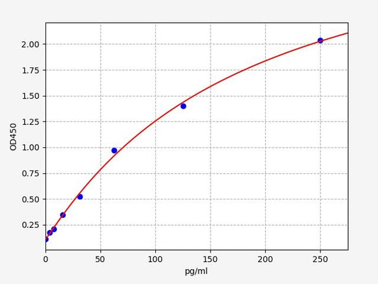 Monkey IL-15 (Interleukin 15) ELISA Kit