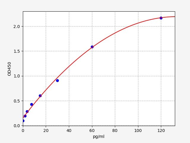 Monkey GHRL (Ghrelin) ELISA Kit