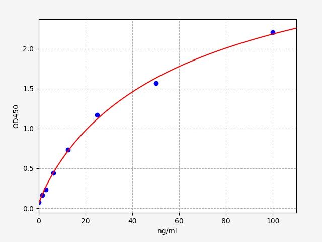 Monkey anti- (Chicken Ovomucoid) IgE Elisa kit