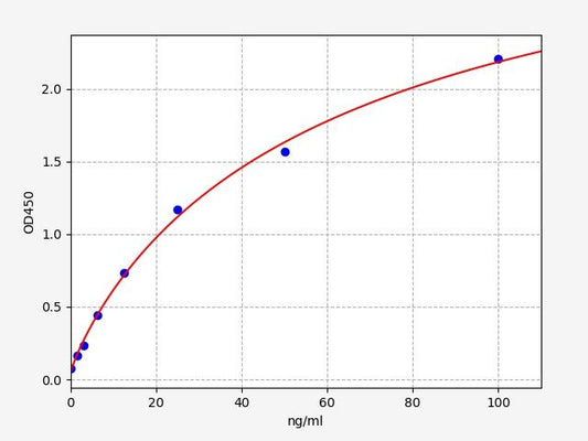 Monkey anti- (Chicken Ovomucoid) IgE Elisa kit