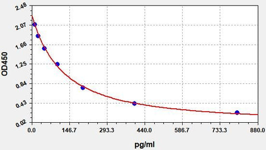 Monkey E2 (Estradiol) QuickTest ELISA Kit