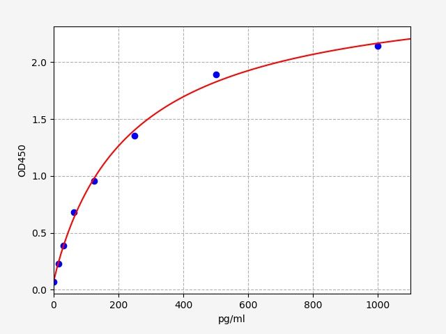 Monkey CXCL2/GROBETA (Growth Regulated Oncogene Beta) ELISA Kit