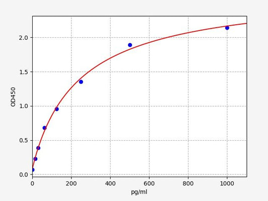 Monkey CXCL2/GROBETA (Growth Regulated Oncogene Beta) ELISA Kit