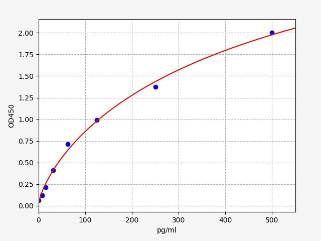 Monkey OPG (Osteoprotegerin) ELISA Kit