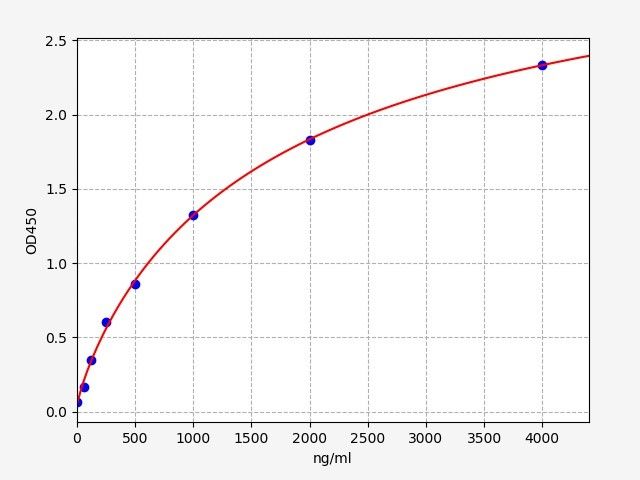 Porcine ADP/ACRP30 (Adiponectin) ELISA Kit