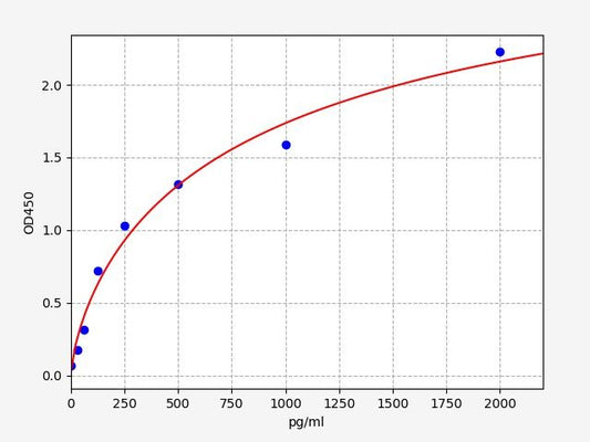 Porcine BDNF (Brain Derived Neurotrophic Factor) ELISA Kit