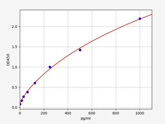 Porcine BFGF/FGF2 (Basic Fibroblast Growth Factor) ELISA Kit