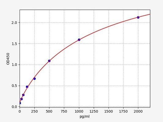 Porcine BMP-2 (Bone Morphogenetic Protein 2) ELISA Kit