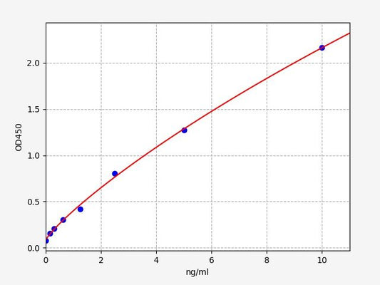 Porcine C-P (C-Peptide) ELISA Kit
