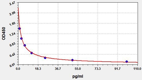 Porcine CRH (Corticotropin Releasing Hormone) ELISA Kit