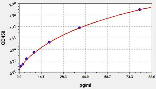 Porcine ET-1 (Endothelin 1) ELISA Kit