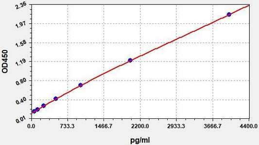 Porcine FGF23 (Fibroblast Growth Factor 23) ELISA Kit