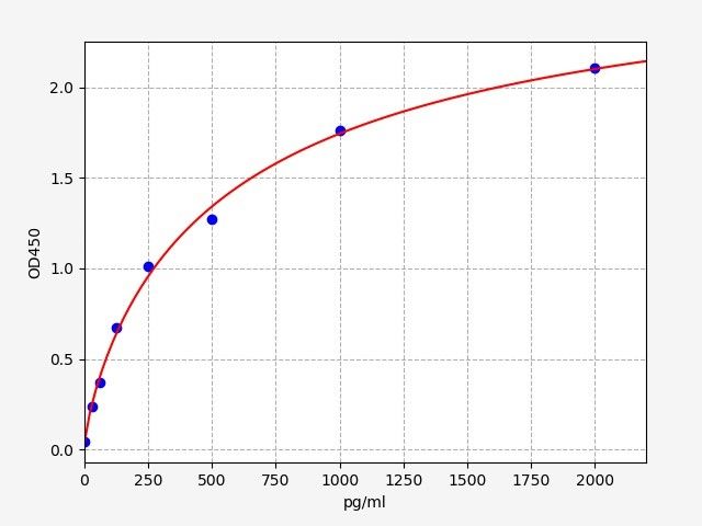 Porcine FLT3L (FMS Like Tyrosine Kinase 3 Ligand) ELISA Kit