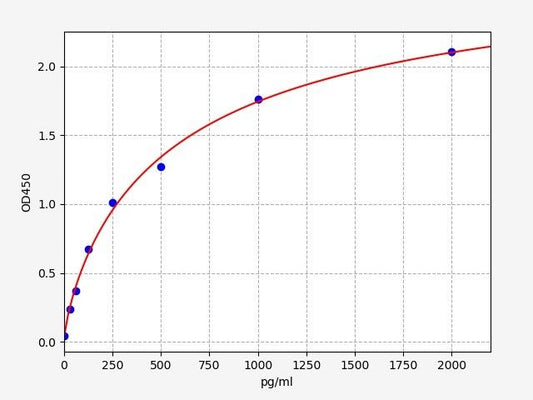 Porcine FLT3L (FMS Like Tyrosine Kinase 3 Ligand) ELISA Kit