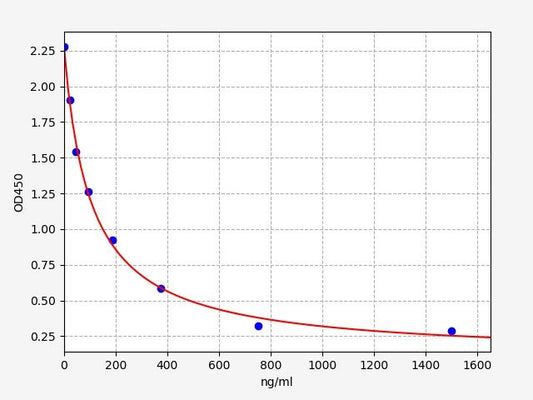 Porcine FSH (Follicle-Stimulating Hormone) ELISA Kit