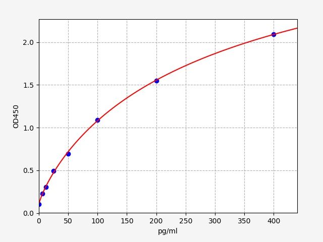 Porcine GH (Growth Hormone) ELISA Kit