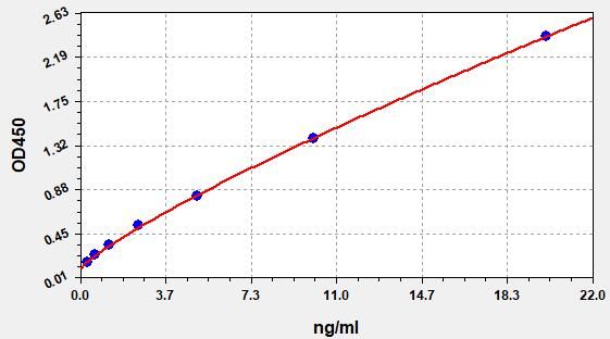 Porcine IGFBP-7 (Insulin Like Growth Factor Binding Protein 7) ELISA Kit