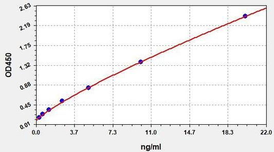 Porcine IGFBP-7 (Insulin Like Growth Factor Binding Protein 7) ELISA Kit
