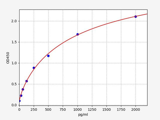 Porcine IL-2 (Interleukin 2) ELISA Kit