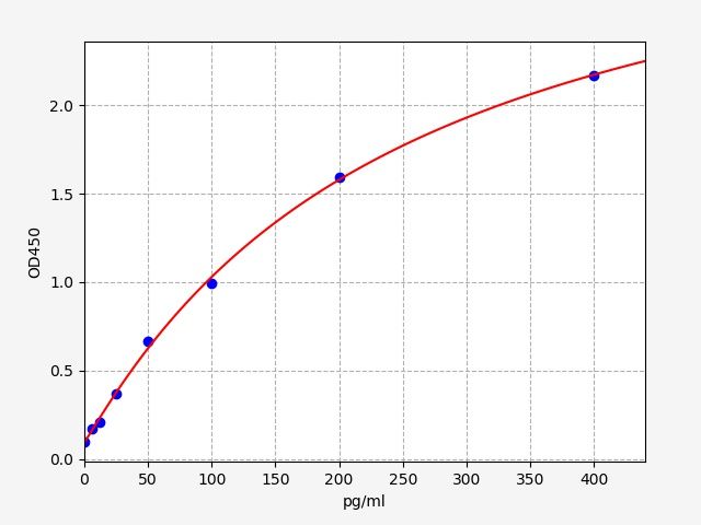 Porcine LEP (Leptin) ELISA Kit
