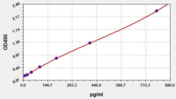 Porcine NOS3/ENOS (Nitric Oxide Synthase 3, Endothelial) ELISA Kit