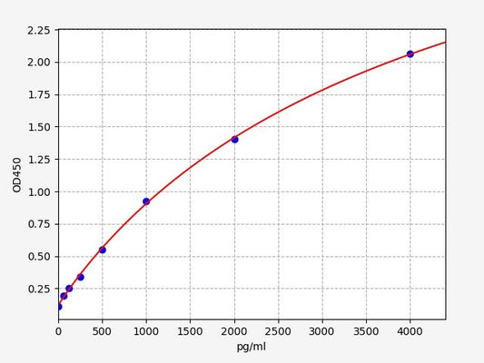 Porcine OPN (Osteopontin) ELISA Kit